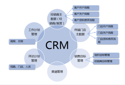 CRM企業(yè)微信系統(tǒng)助力企業(yè)營銷管理的六大優(yōu)勢