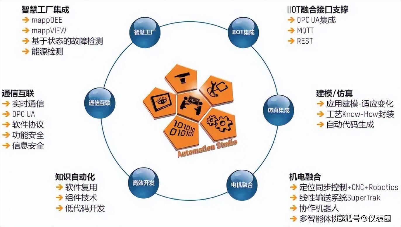 工業互聯網 工業為本，網絡賦能，軟件為核